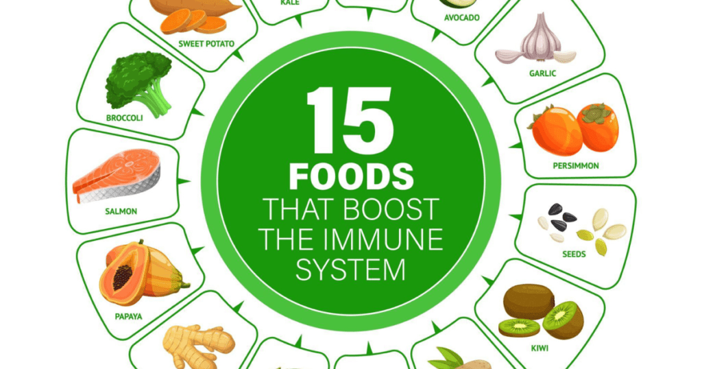 weal immunity A circular infographic titled "15 Foods That Boost The Immune System" on a green background. The central text is surrounded by illustrated icons of healthy foods, each in its own white border. Visible foods include sweet potato, broccoli, salmon, papaya, ginger, kiwi, seeds, persimmon, garlic, avocado, and kale. Each food icon is labeled with its name in green capital letters.