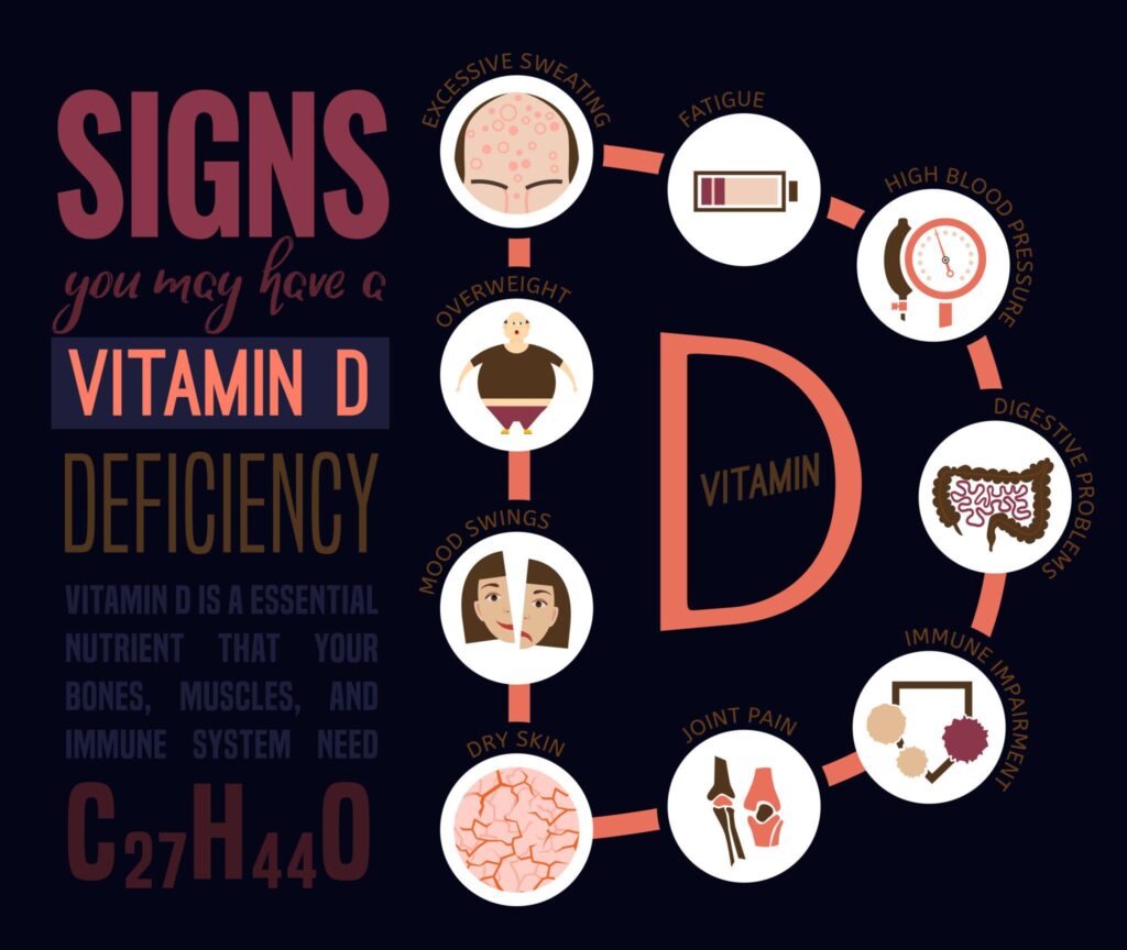 An infographic titled "Signs you may have a Vitamin D Deficiency." It features a central letter D surrounded by icons representing various symptoms: excessive sweating, fatigue, high blood pressure, digestive problems, immune impairment, joint pain, dry skin, mood swings, and being overweight. It also includes the chemical formula $C_{27}H_{44}O$.